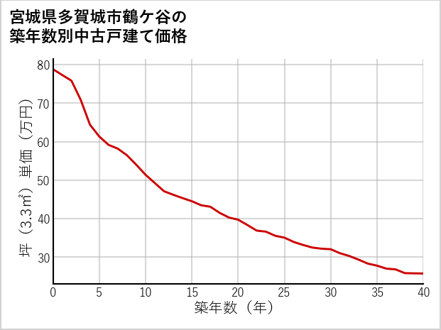 宮城県多賀城市鶴ケ谷の築年数別の中古戸建て坪単価