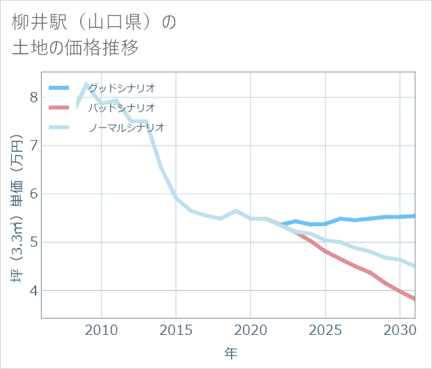 柳井駅(山口県)の土地価格推移