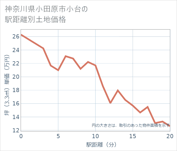 神奈川県小田原市小台の徒歩距離別の土地坪単価