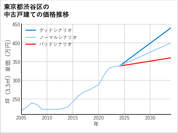 東京都渋谷区の中古戸建て価格推移