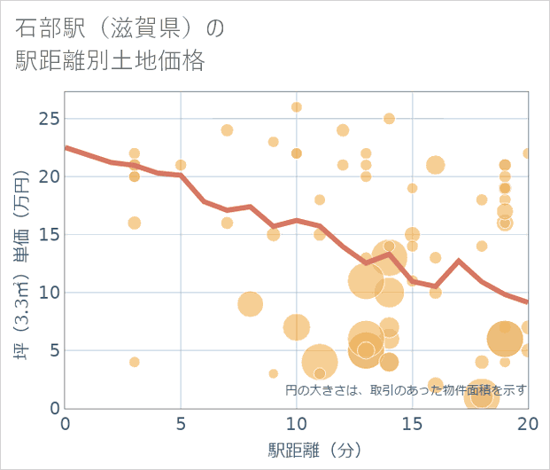 石部駅（滋賀県）の徒歩距離別の土地坪単価