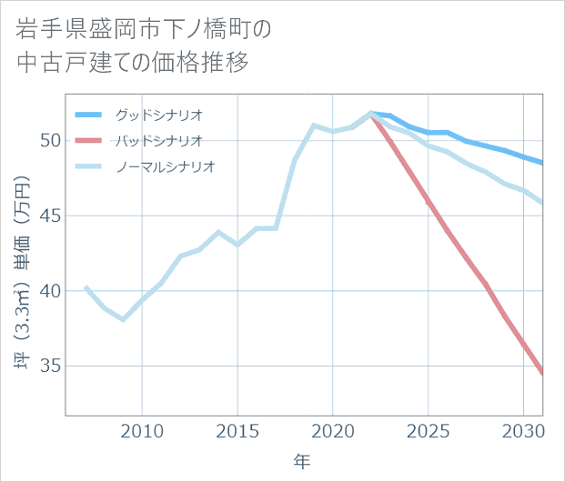 岩手県盛岡市下ノ橋町の中古戸建て価格推移