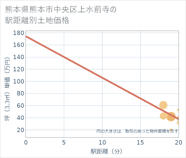 熊本県熊本市中央区上水前寺の徒歩距離別の土地坪単価
