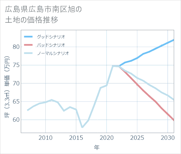 広島県広島市南区旭の土地価格推移