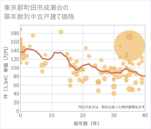 東京都町田市成瀬台の築年数別の中古戸建て坪単価
