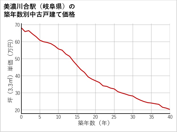 美濃川合駅（岐阜県）の築年数別の中古戸建て坪単価