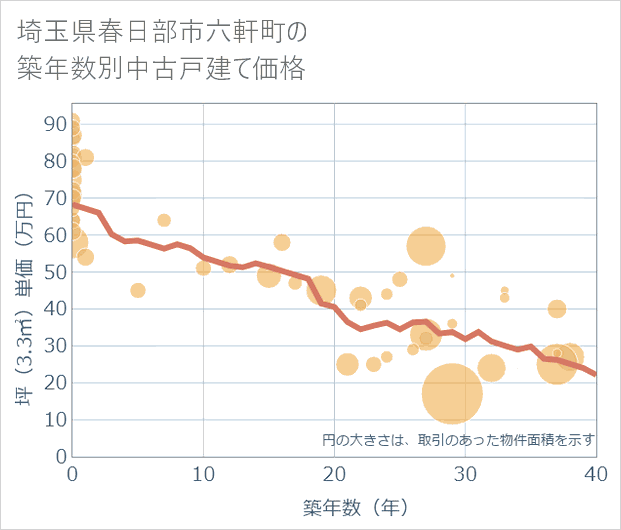 埼玉県春日部市六軒町の築年数別の中古戸建て坪単価