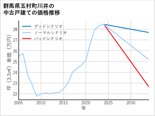 群馬県玉村町川井の中古戸建て価格推移