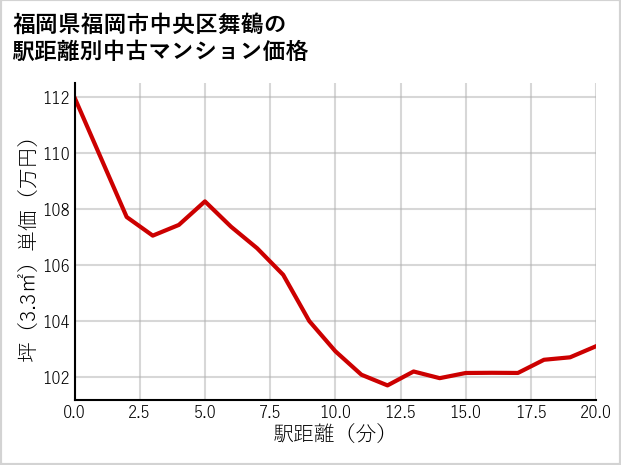 福岡県福岡市中央区舞鶴の徒歩距離別の中古マンション坪単価