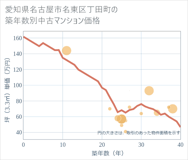 愛知県名古屋市名東区丁田町の築年数別の中古マンション坪単価
