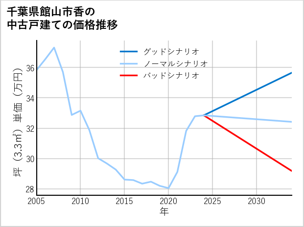 千葉県館山市香の中古戸建て価格推移