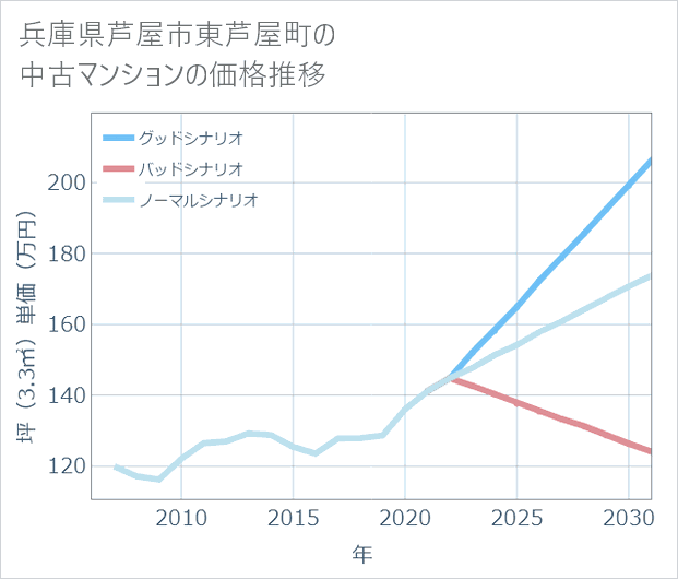 兵庫県芦屋市東芦屋町の中古マンション価格推移