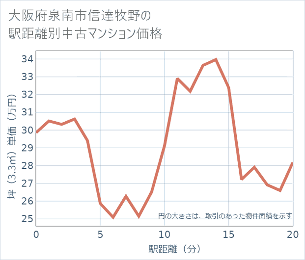 大阪府泉南市信達牧野の徒歩距離別の中古マンション坪単価