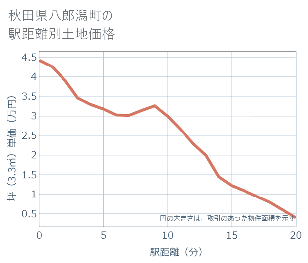 秋田県八郎潟町の徒歩距離別の土地坪単価