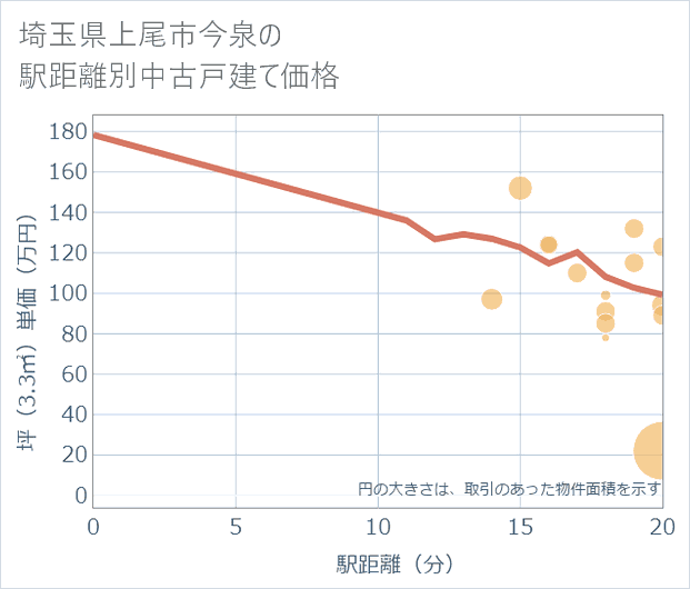 埼玉県上尾市今泉の徒歩距離別の中古戸建て坪単価