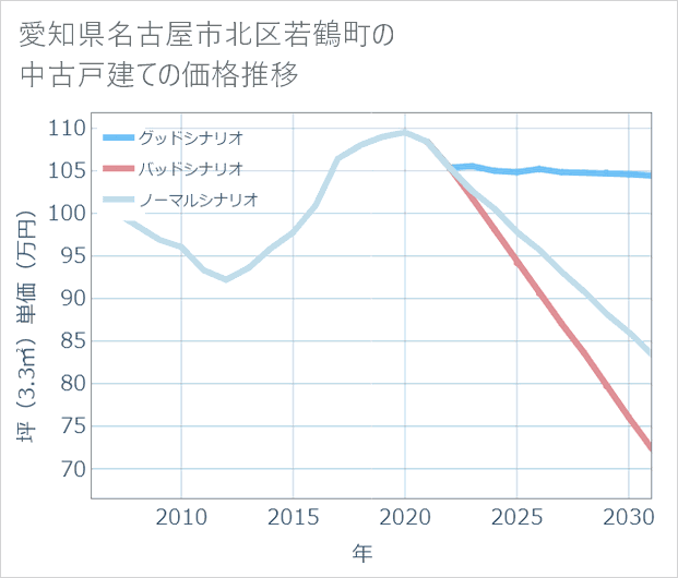 愛知県名古屋市北区若鶴町の中古戸建て価格推移