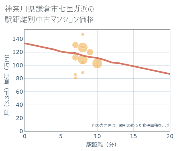 神奈川県鎌倉市七里ガ浜の徒歩距離別の中古マンション坪単価