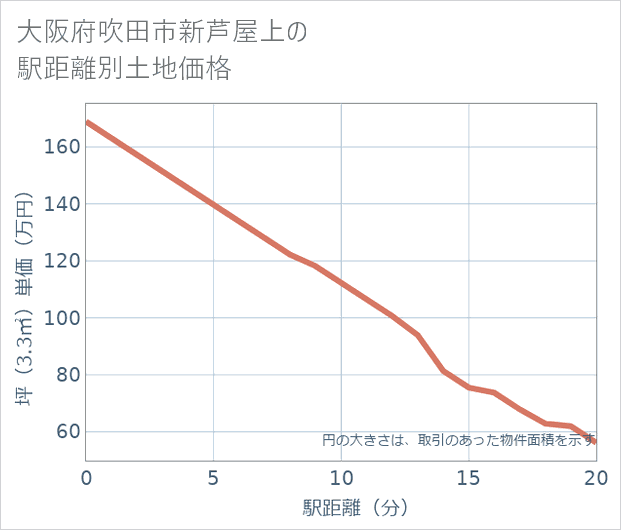 大阪府吹田市新芦屋上の徒歩距離別の土地坪単価