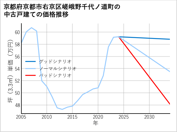 京都府京都市右京区嵯峨野千代ノ道町の中古戸建て価格推移