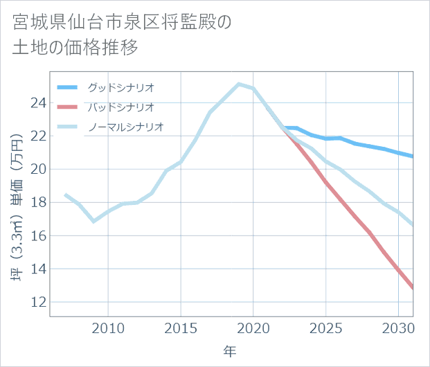 宮城県仙台市泉区将監殿の土地価格推移