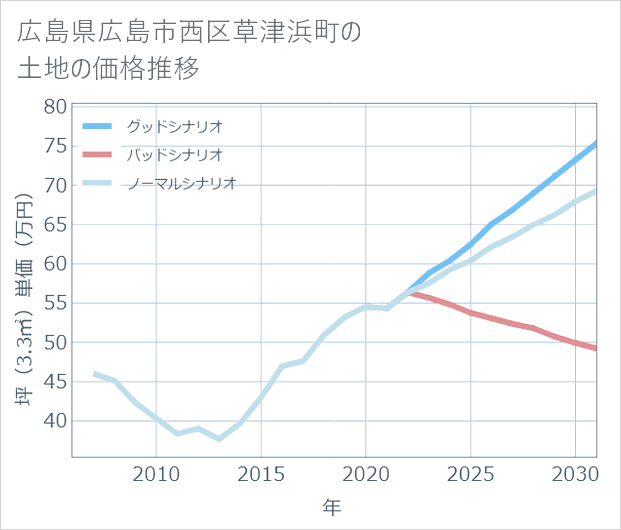 広島県広島市西区草津浜町の土地価格推移