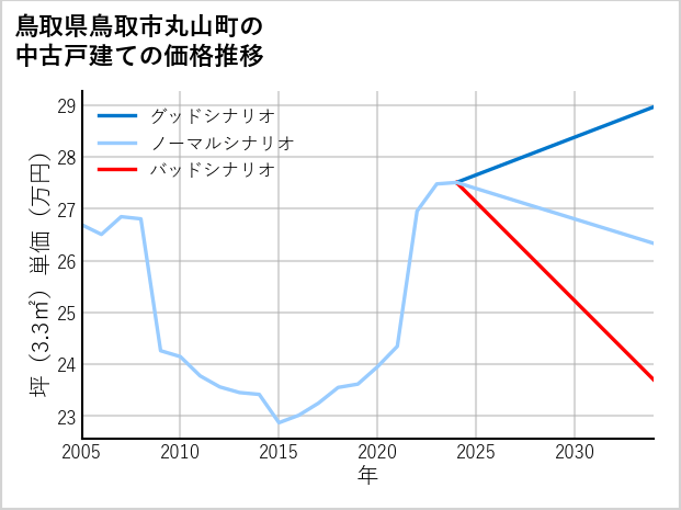 鳥取県鳥取市丸山町の中古戸建て価格推移