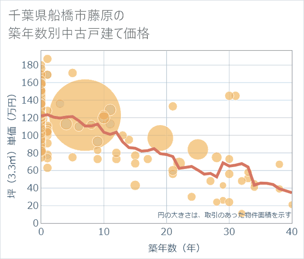 千葉県船橋市藤原の築年数別の中古戸建て坪単価