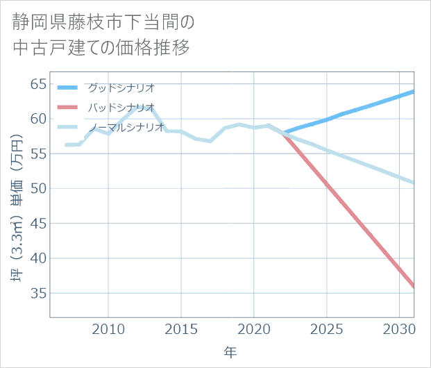 静岡県藤枝市下当間の中古戸建て価格推移