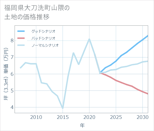 福岡県大刀洗町山隈の土地価格推移
