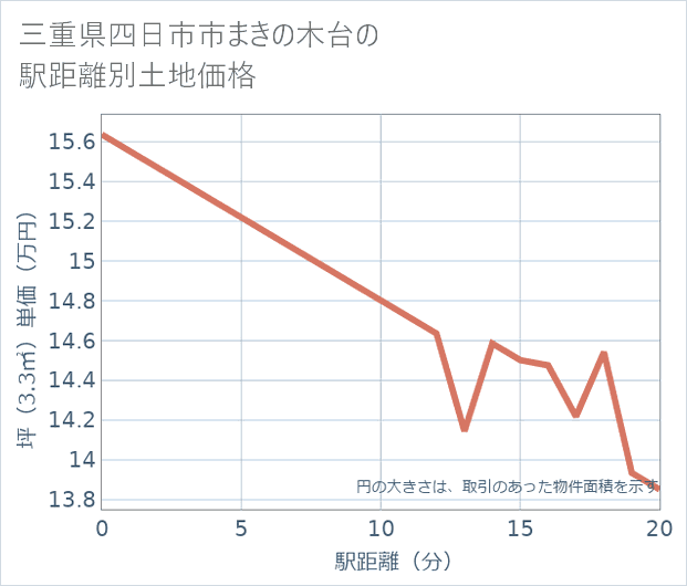 三重県四日市市まきの木台の徒歩距離別の土地坪単価