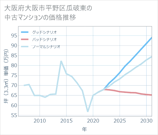 大阪府大阪市平野区瓜破東の中古マンション価格推移