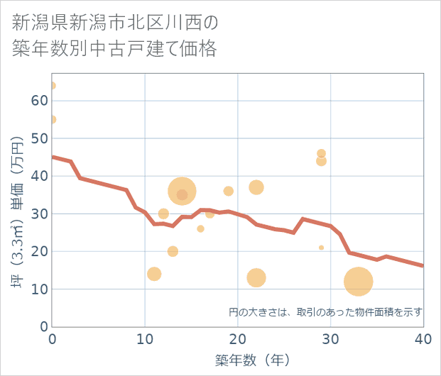 新潟県新潟市北区川西の築年数別の中古戸建て坪単価