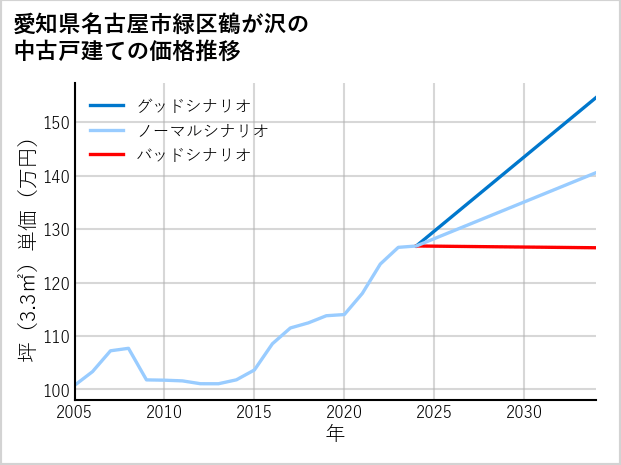 愛知県名古屋市緑区鶴が沢の中古戸建て価格推移