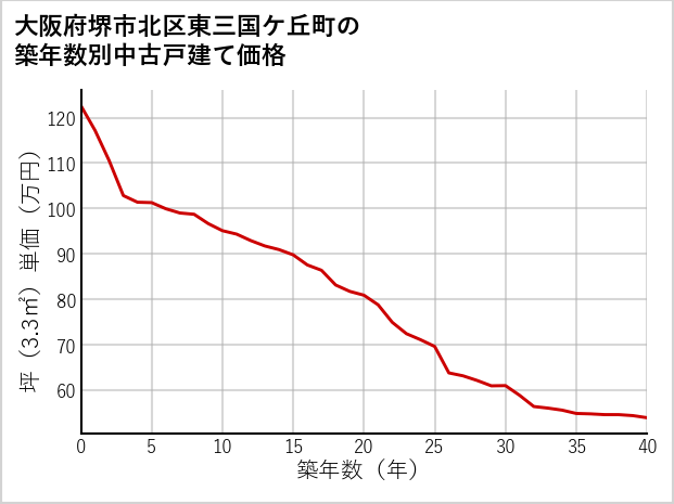 大阪府堺市北区東三国ケ丘町の築年数別の中古戸建て坪単価