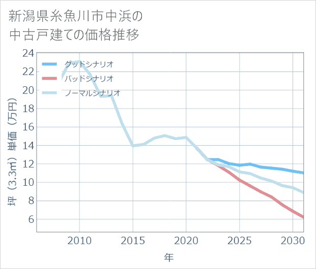 新潟県糸魚川市中浜の中古戸建て価格推移