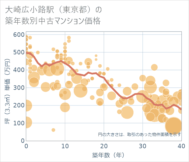大崎広小路駅(東京都)の築年数別の中古マンション坪単価
