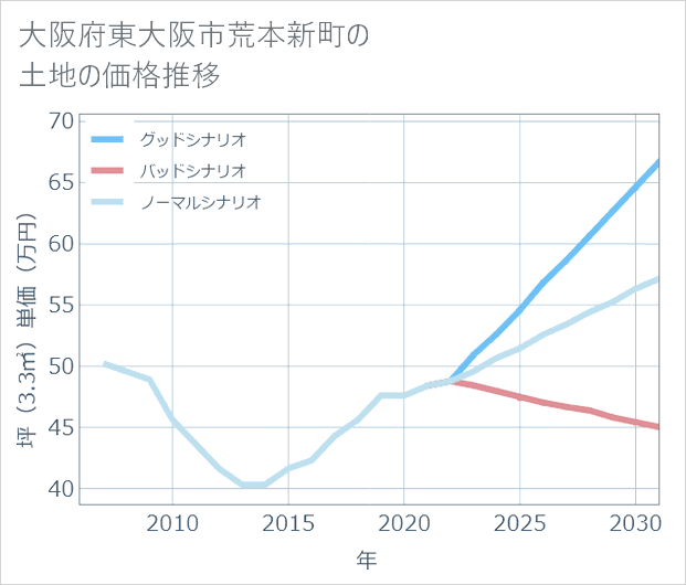 大阪府東大阪市荒本新町の土地価格推移