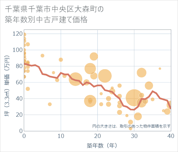 千葉県千葉市中央区大森町の築年数別の中古戸建て坪単価