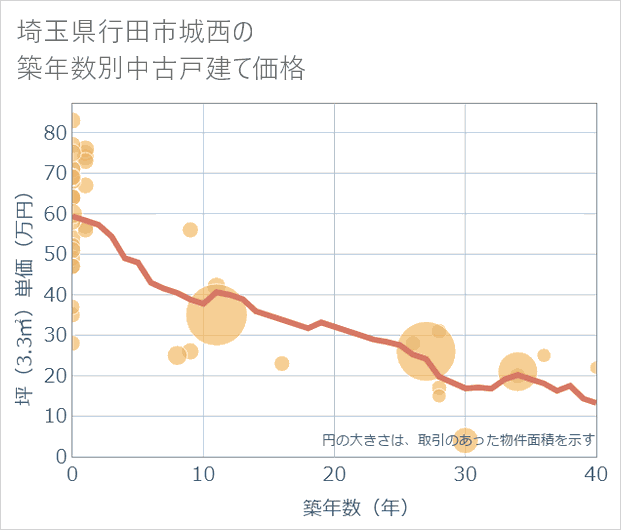 埼玉県行田市城西の築年数別の中古戸建て坪単価