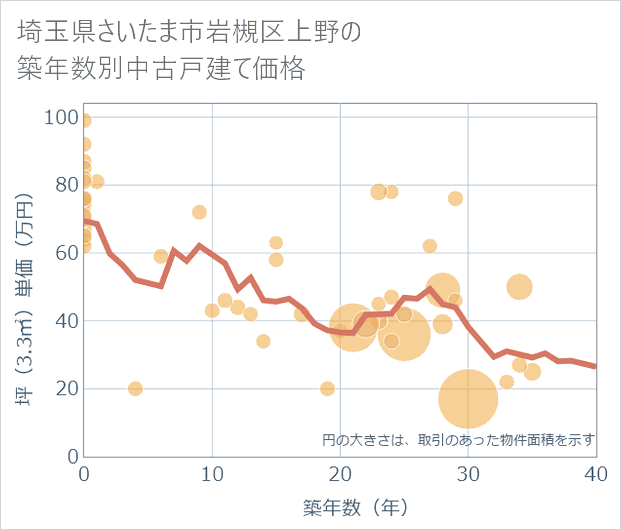 埼玉県さいたま市岩槻区上野の築年数別の中古戸建て坪単価