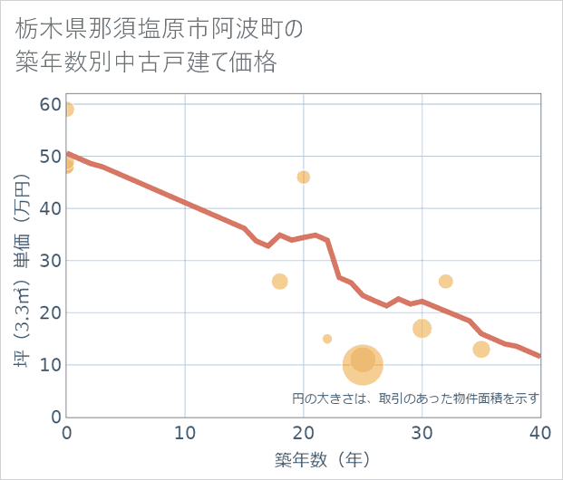 栃木県那須塩原市阿波町の築年数別の中古戸建て坪単価