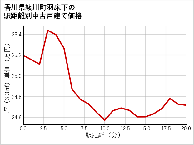 香川県綾川町羽床下の徒歩距離別の中古戸建て坪単価