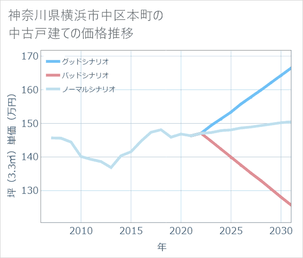 神奈川県横浜市中区本町の中古戸建て価格推移