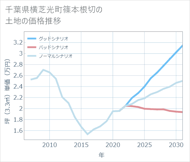 千葉県横芝光町篠本根切の土地価格推移