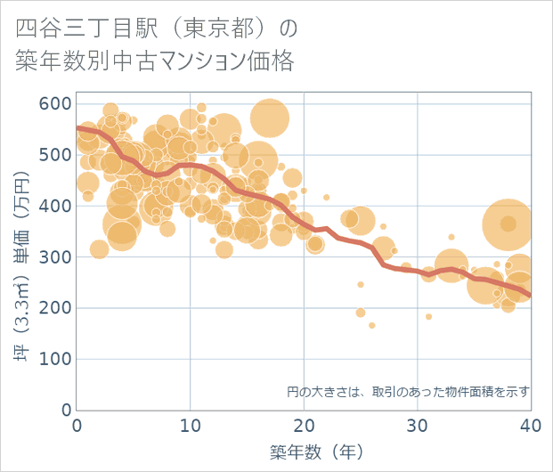 四谷三丁目駅(東京都)の築年数別の中古マンション坪単価
