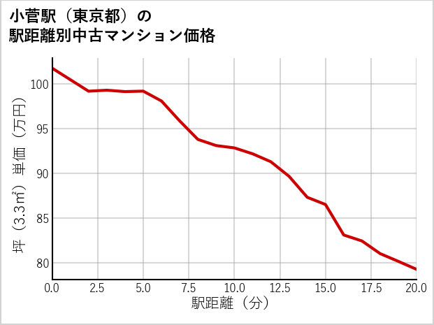 小菅駅（東京都）の徒歩距離別の中古マンション坪単価