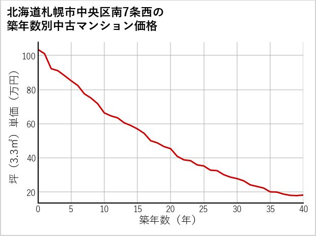 北海道札幌市中央区南7条西の築年数別の中古マンション坪単価