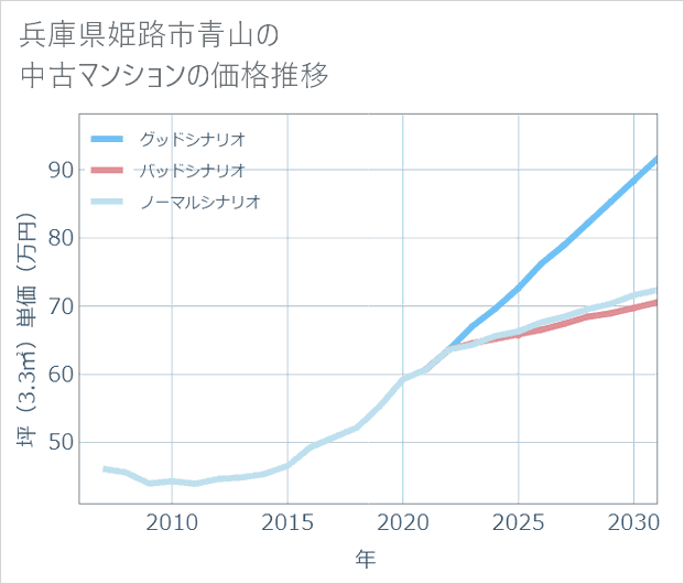 兵庫県姫路市青山の中古マンション価格推移