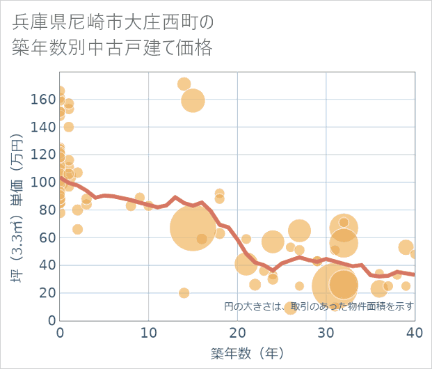 兵庫県尼崎市大庄西町の築年数別の中古戸建て坪単価