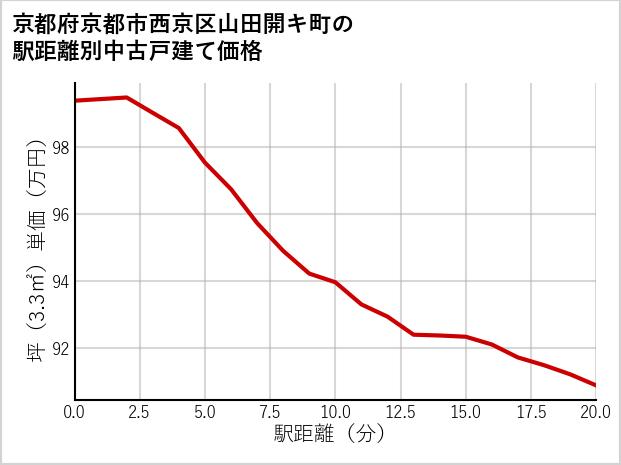 京都府京都市西京区山田開キ町の徒歩距離別の中古戸建て坪単価